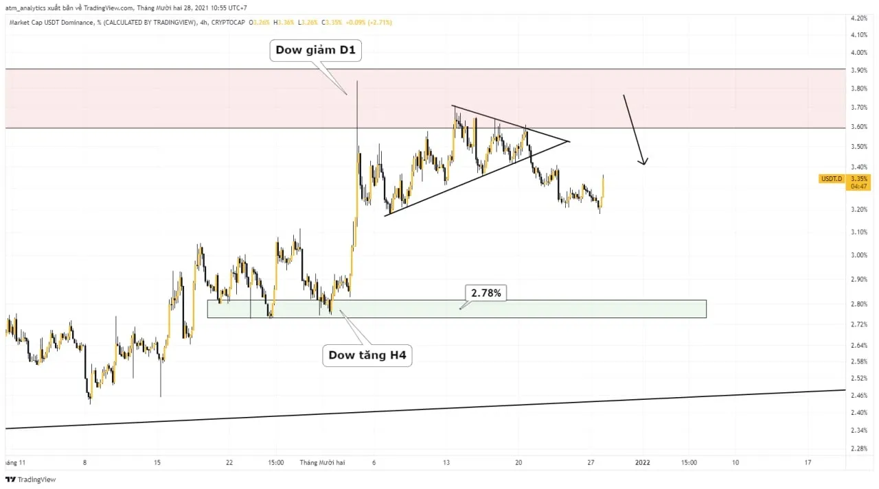 chart usdt d khung h4