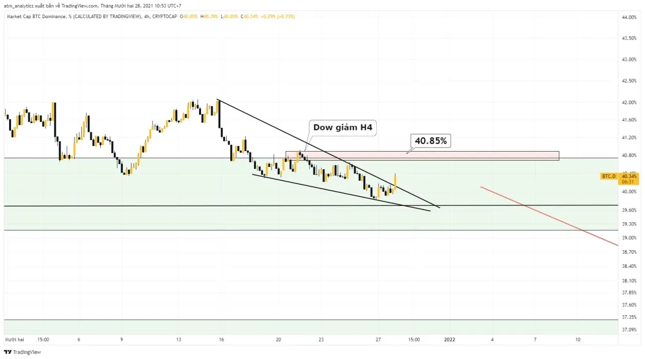 chart btc d khung h4