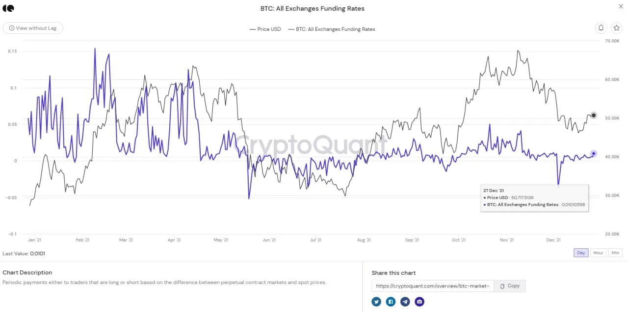 funding rates bắt đầu tăng dần