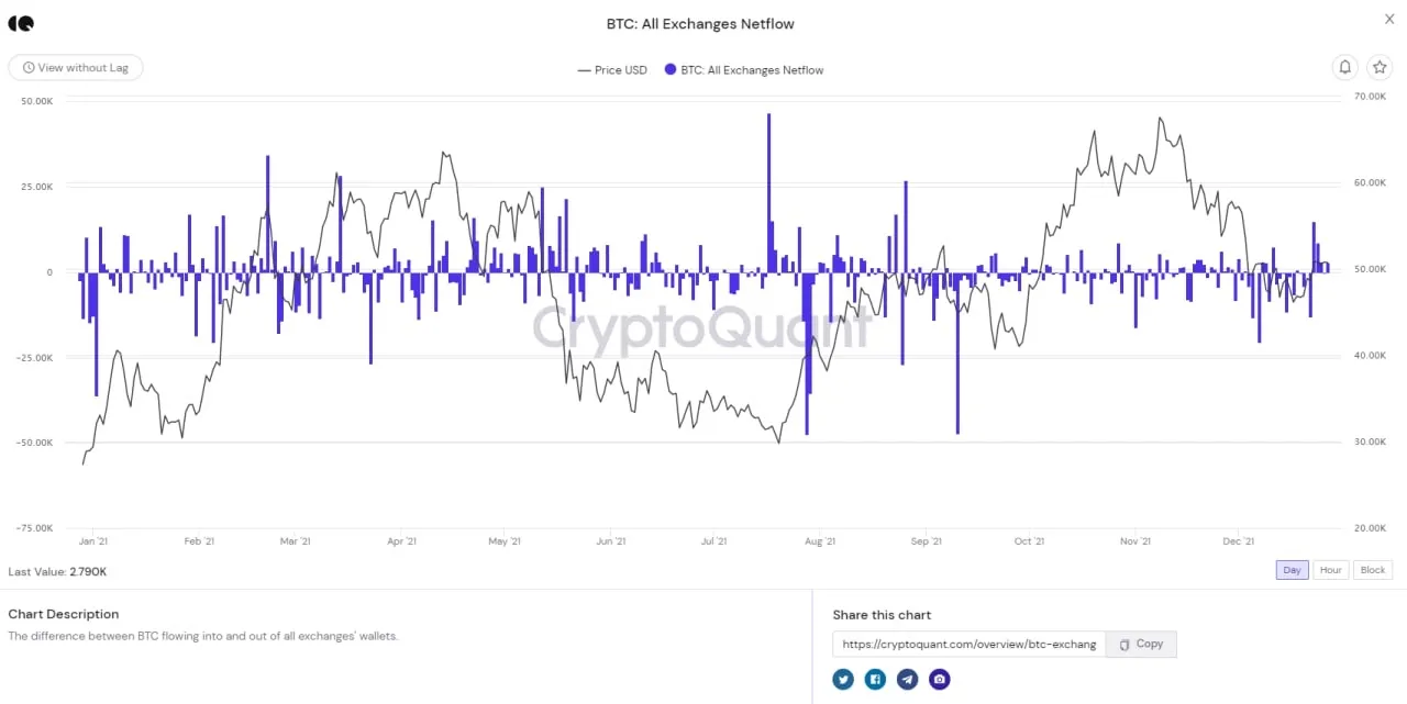 lượng btc nạp ròng