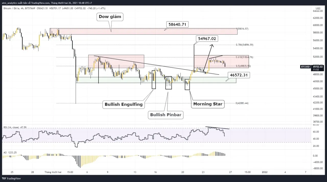 chart btc usd khung h4