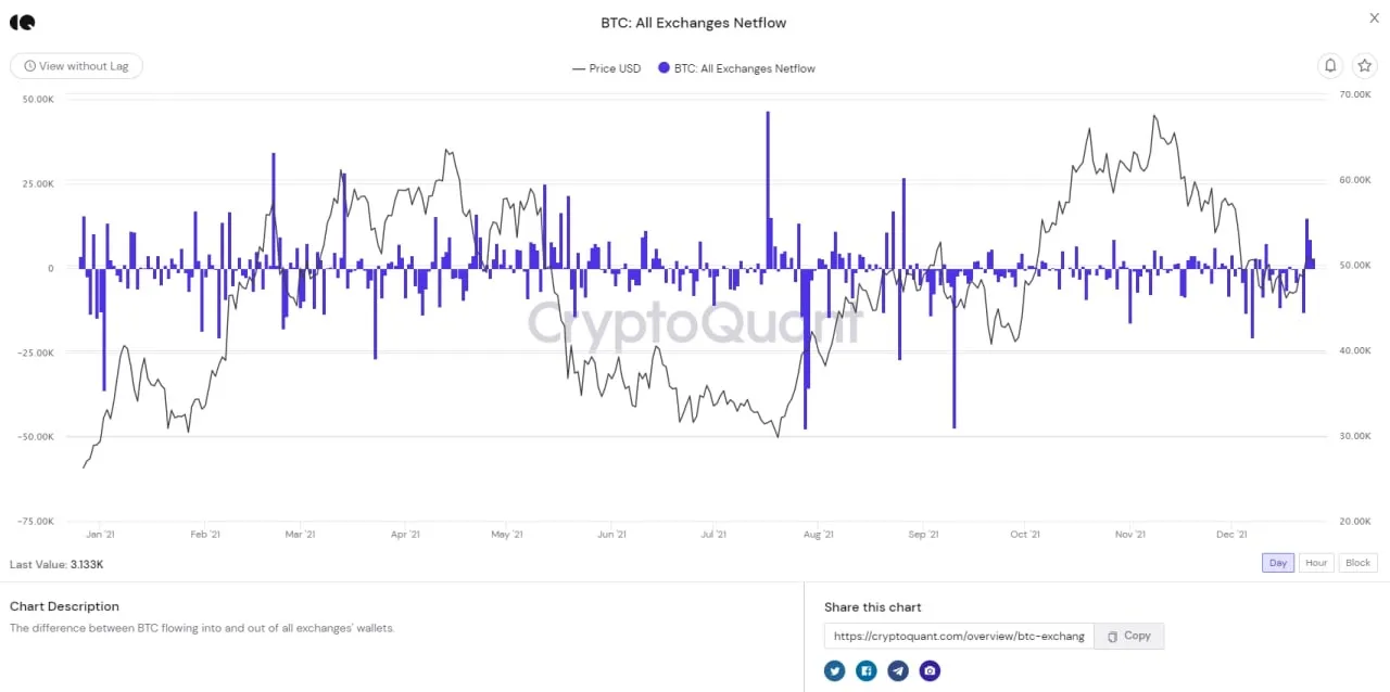 lượng btc được nạp ròng trong 3 ngày liên tục