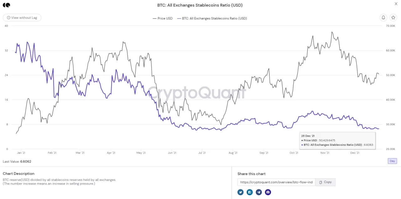 chỉ số của stablecoin vẫn đang nằm ở mức hỗ trợ