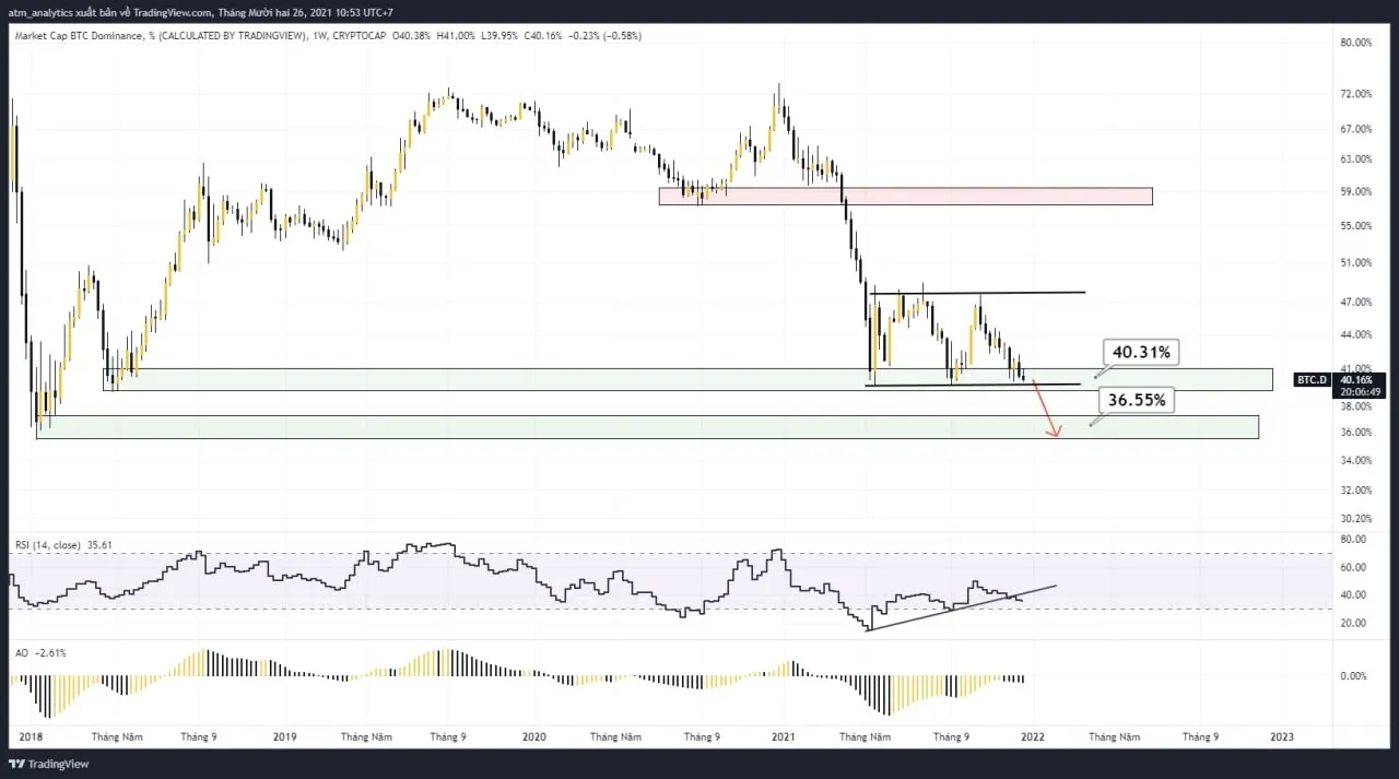 chart btc d khung w