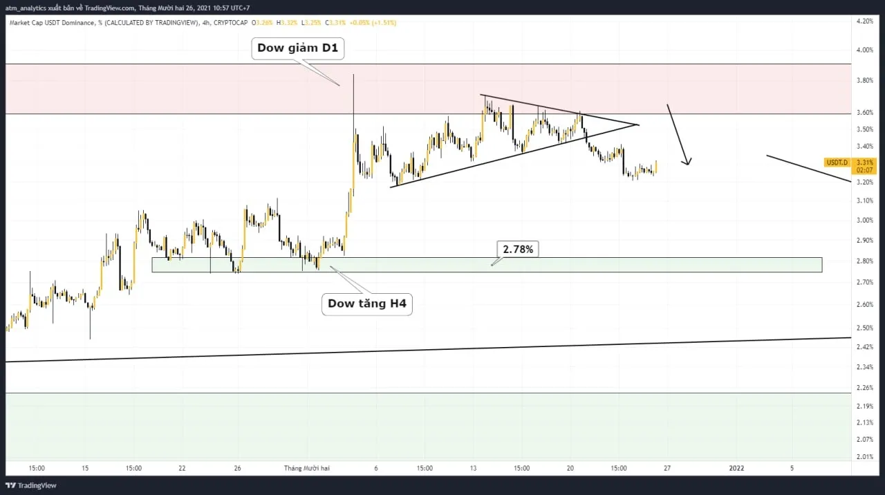 chart usdt d khung h4