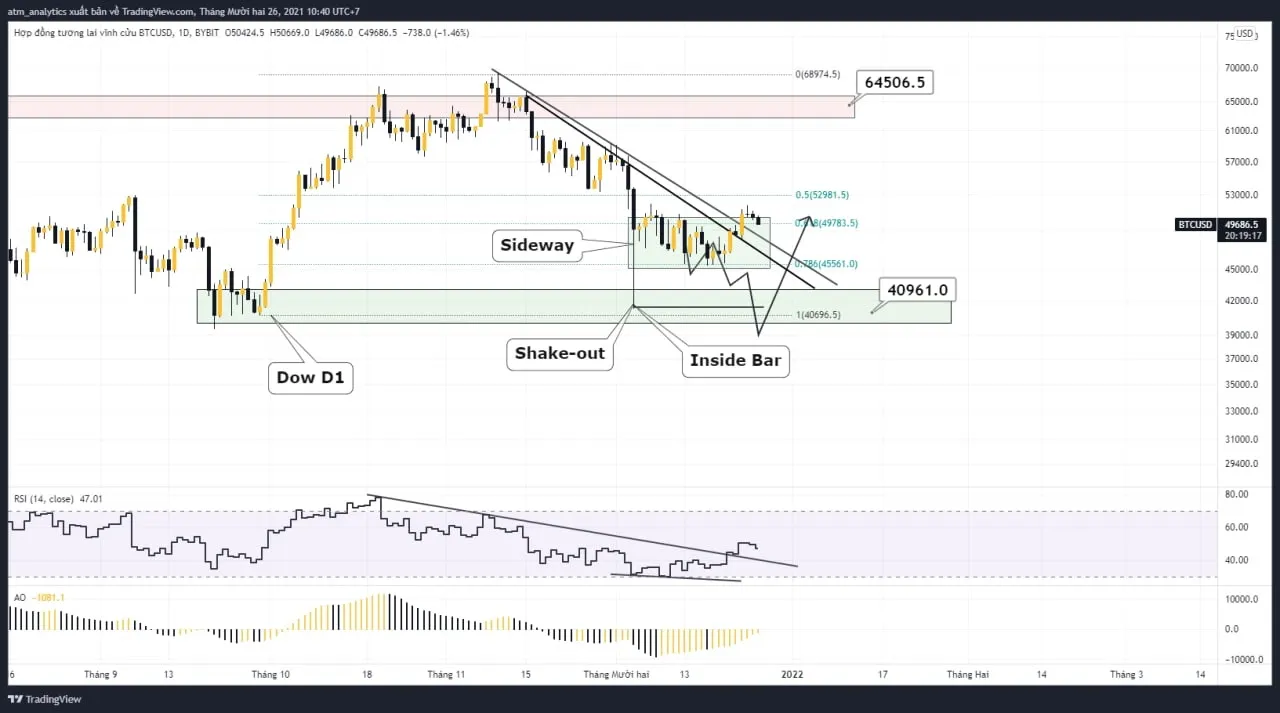 chart btc usd khung d