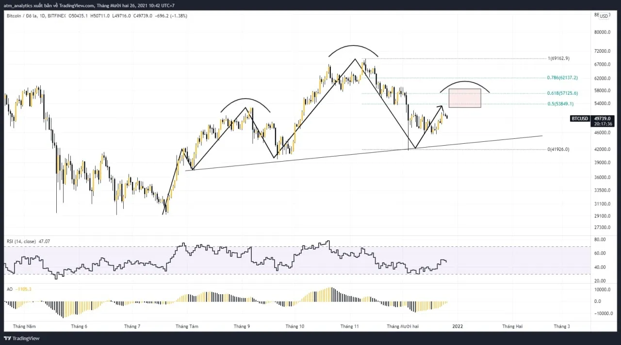 chart btc usd khung d