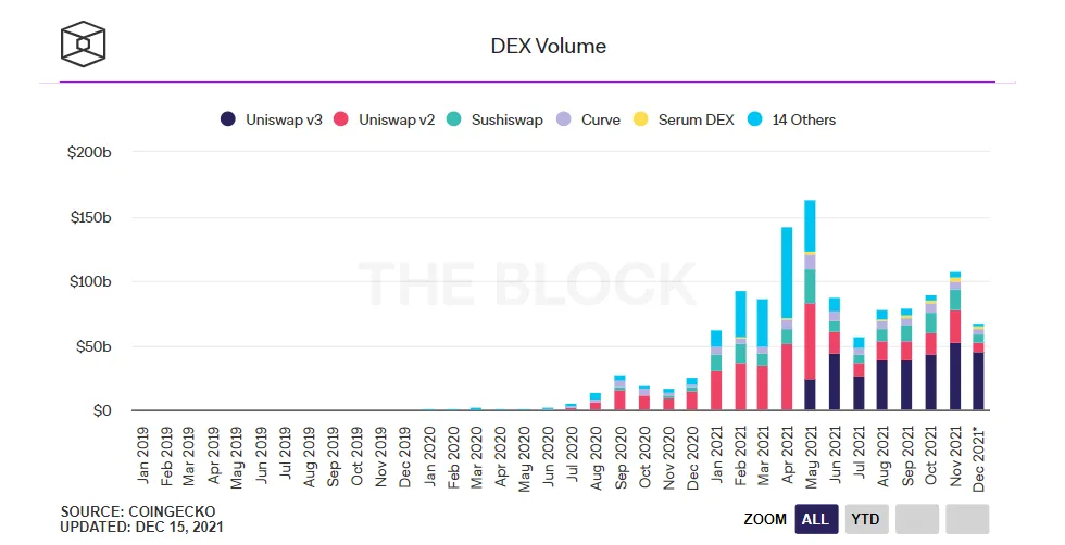 dex volume