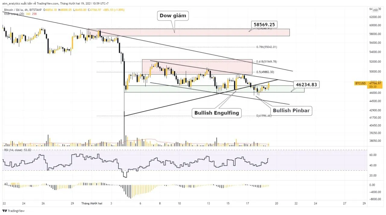 chart btc usd khung h4