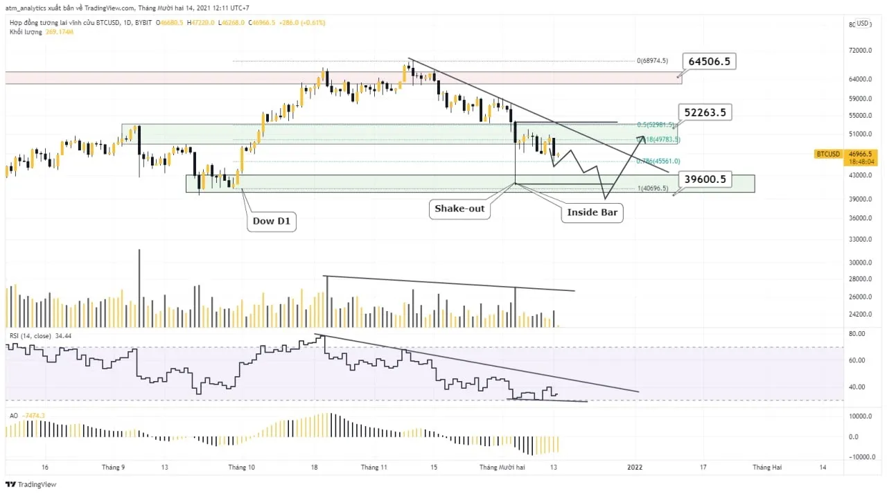 chart btc usd khung d