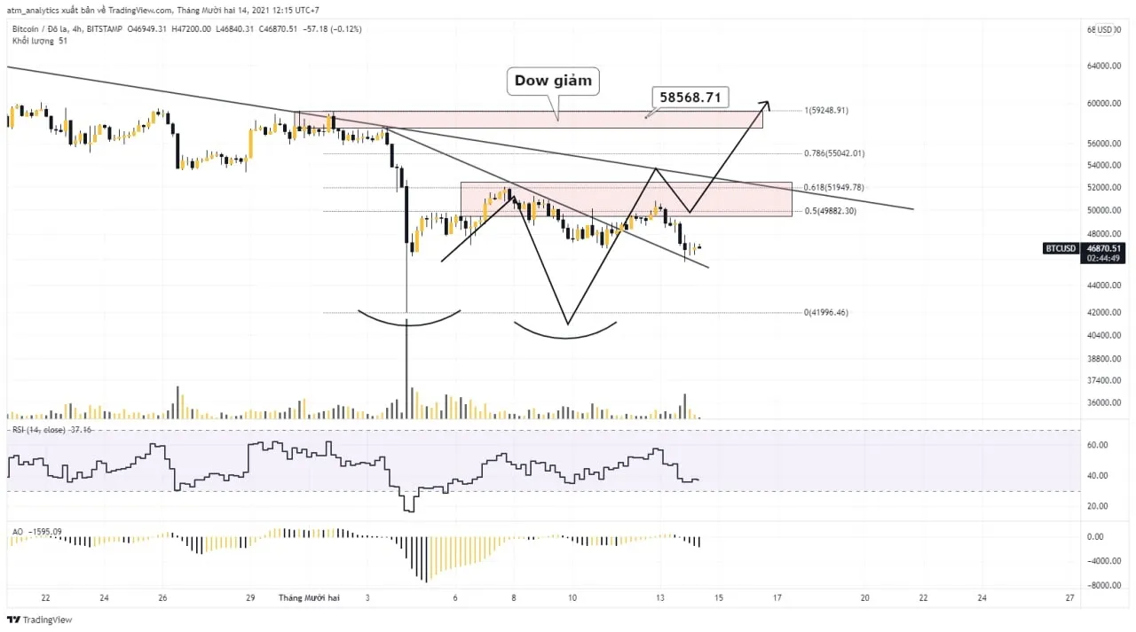 chart btc usd khung h4