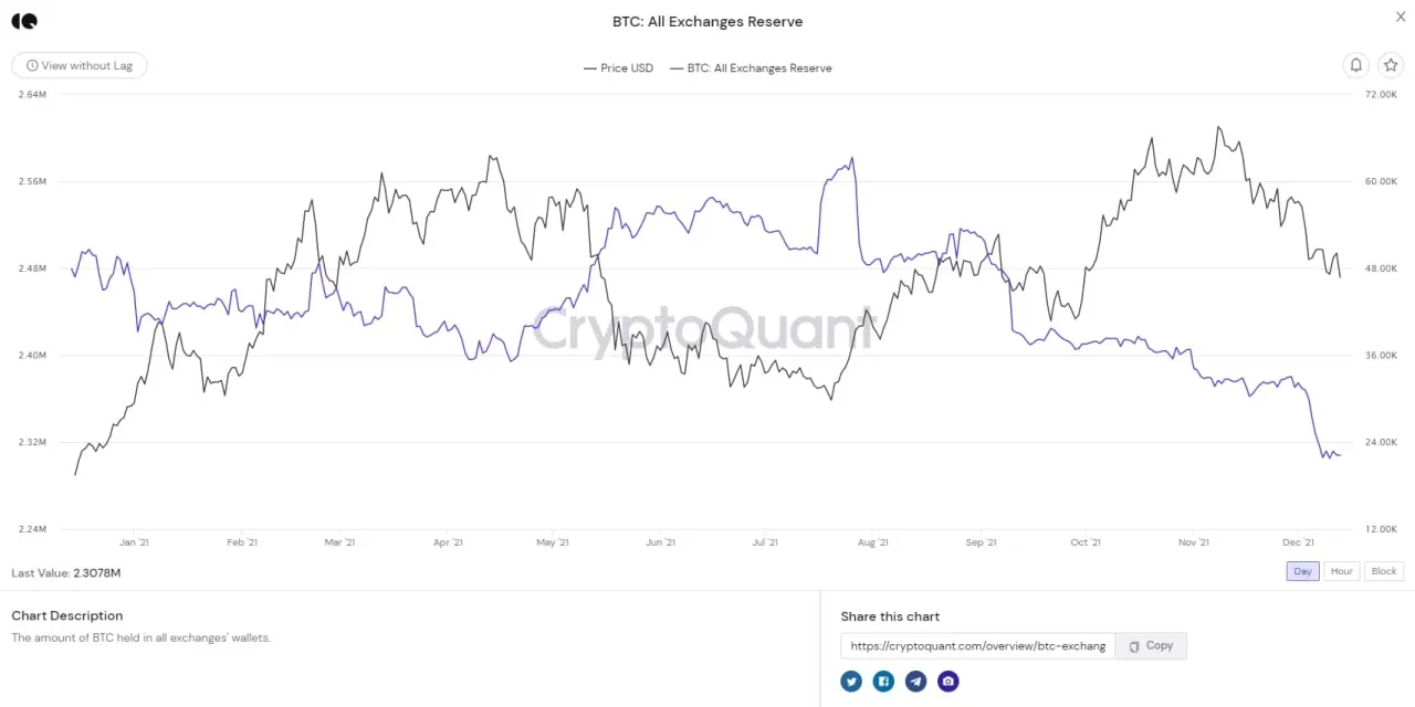 tỉ lệ dự trữ btc trên sàn vẫn đang ở mức rất thấp