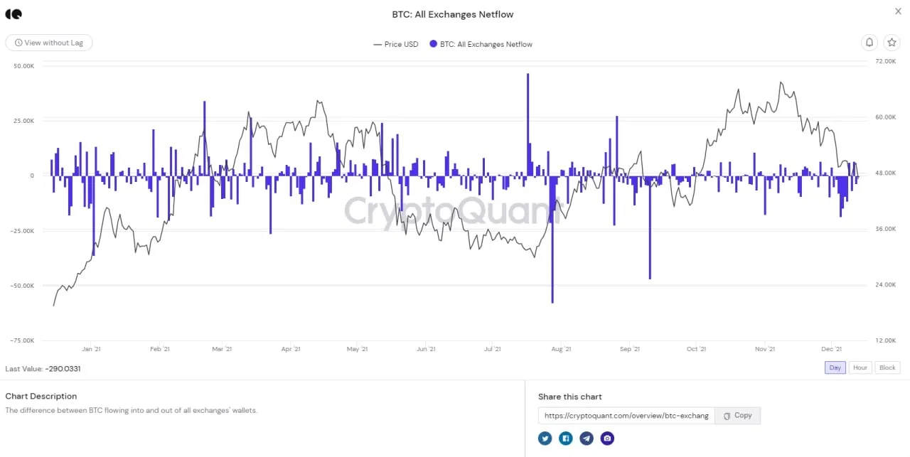 btc all exchanges netflow