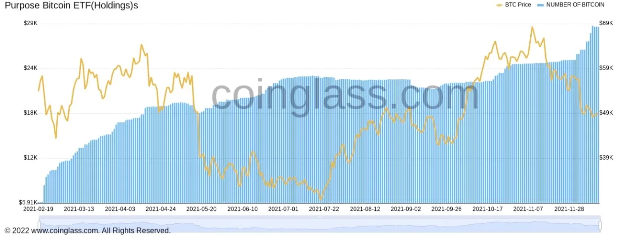 quỹ đầu tư purpose bitcoin etf liên tục mua vào btc