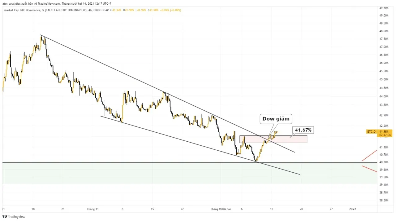 chart btc d khung h4