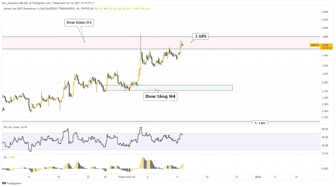 chart usdt d khung h4