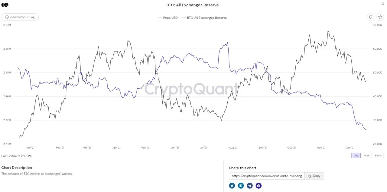 dự trữ btc trên sàn