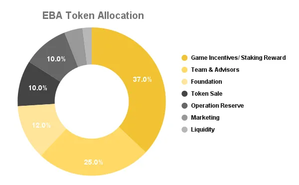 eba token allocation