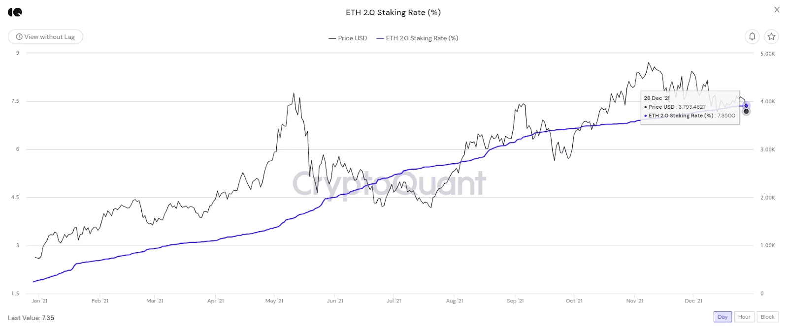 eth 2 staking rate