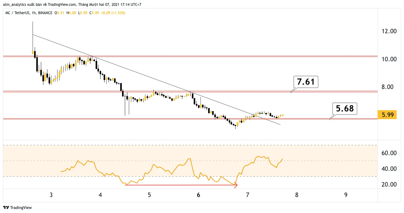 chart mc usdt h1