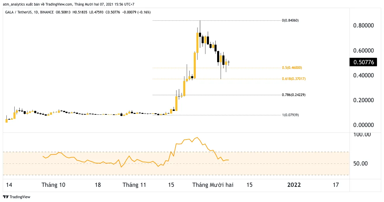 chart gala usdt d