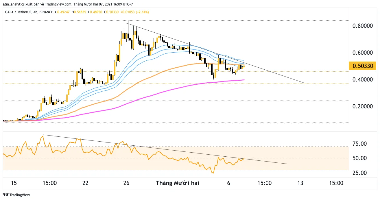 chart gala usdt h4