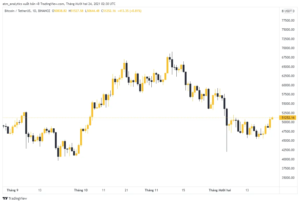 giá btc giao dịch quanh mức 51252