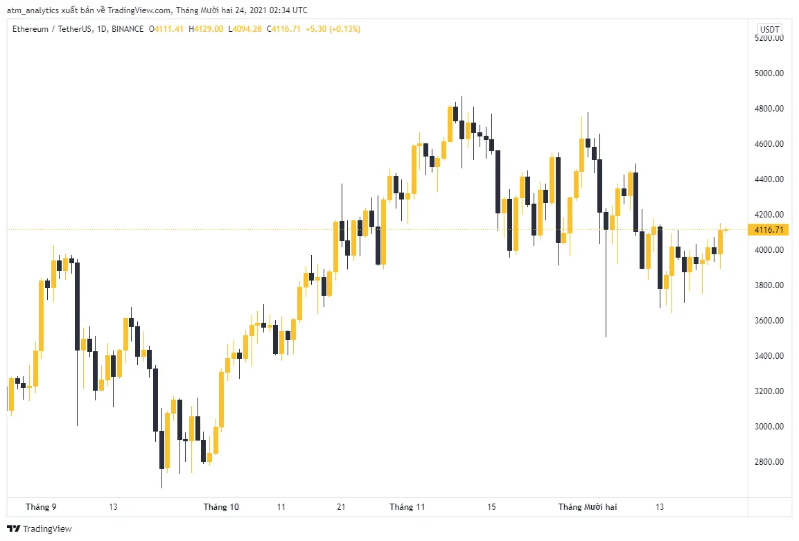 ethereum đạt mức 4116