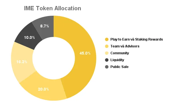 phân bổ imperium empires token