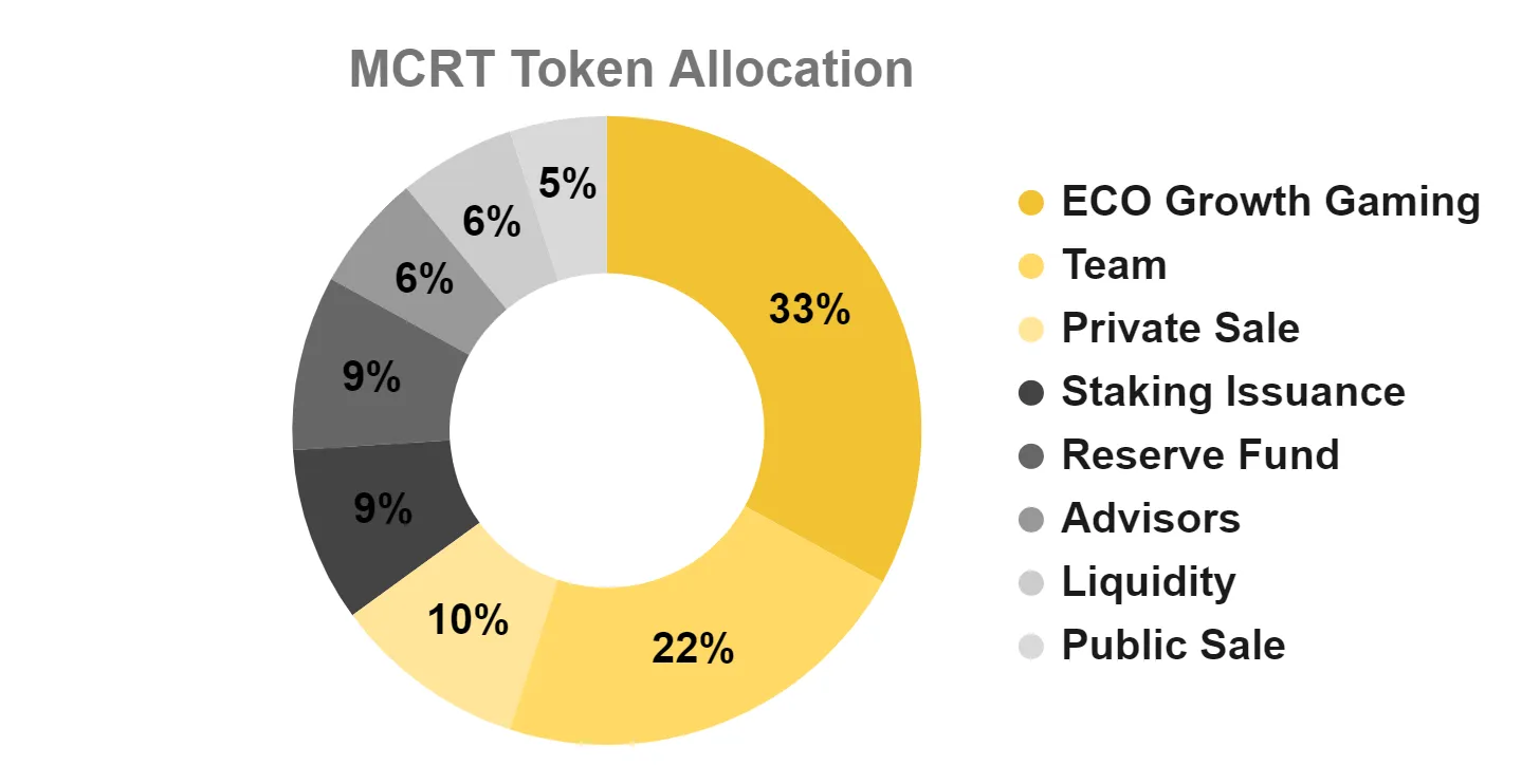 phân bổ mcrt token