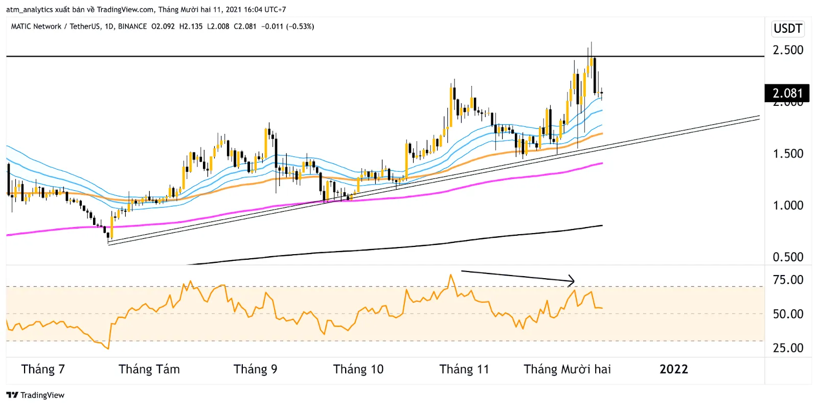 matic usdt khung d