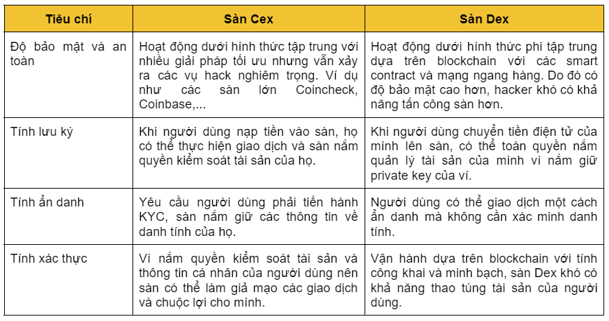 phân biệt dex và cex