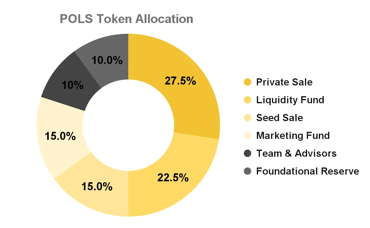 phân bổ pols token