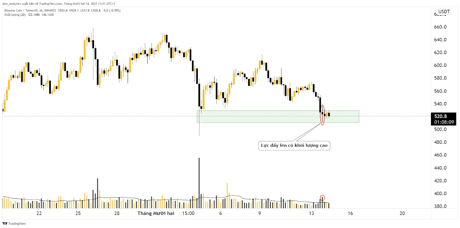 chart bnb usdt 4h