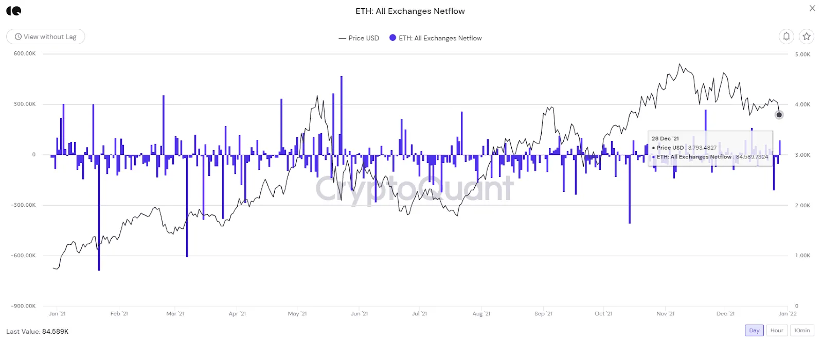 lượng nạp rút ròng eth