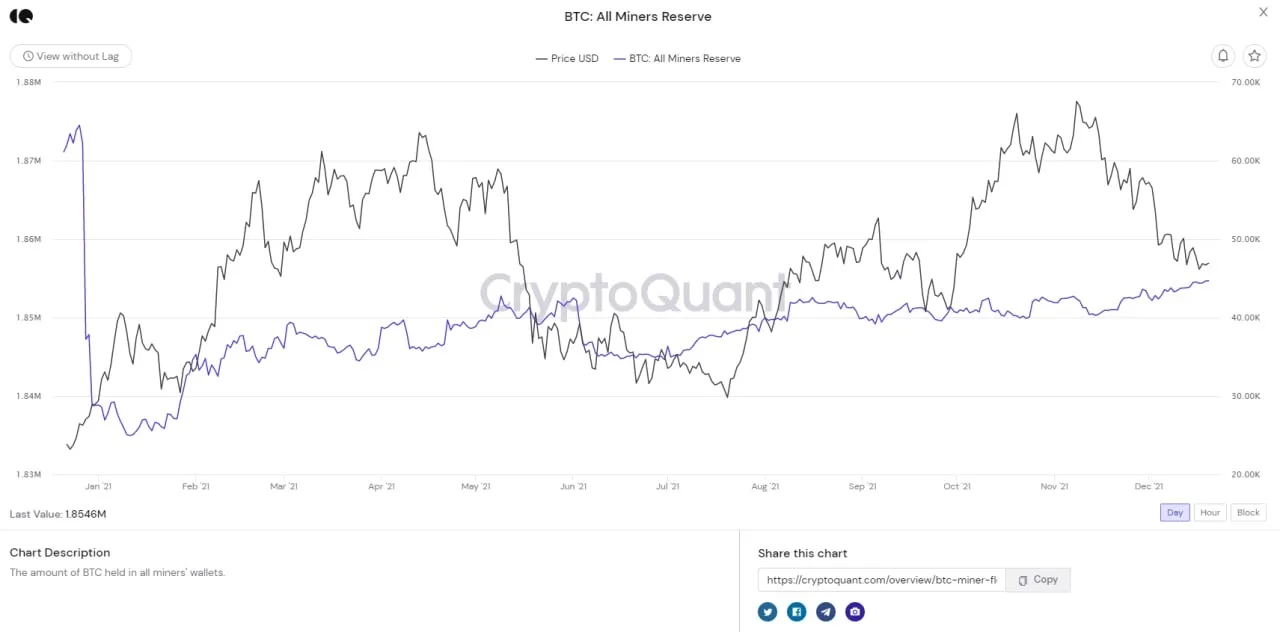 thợ đào tiếp tục tích lũy btc