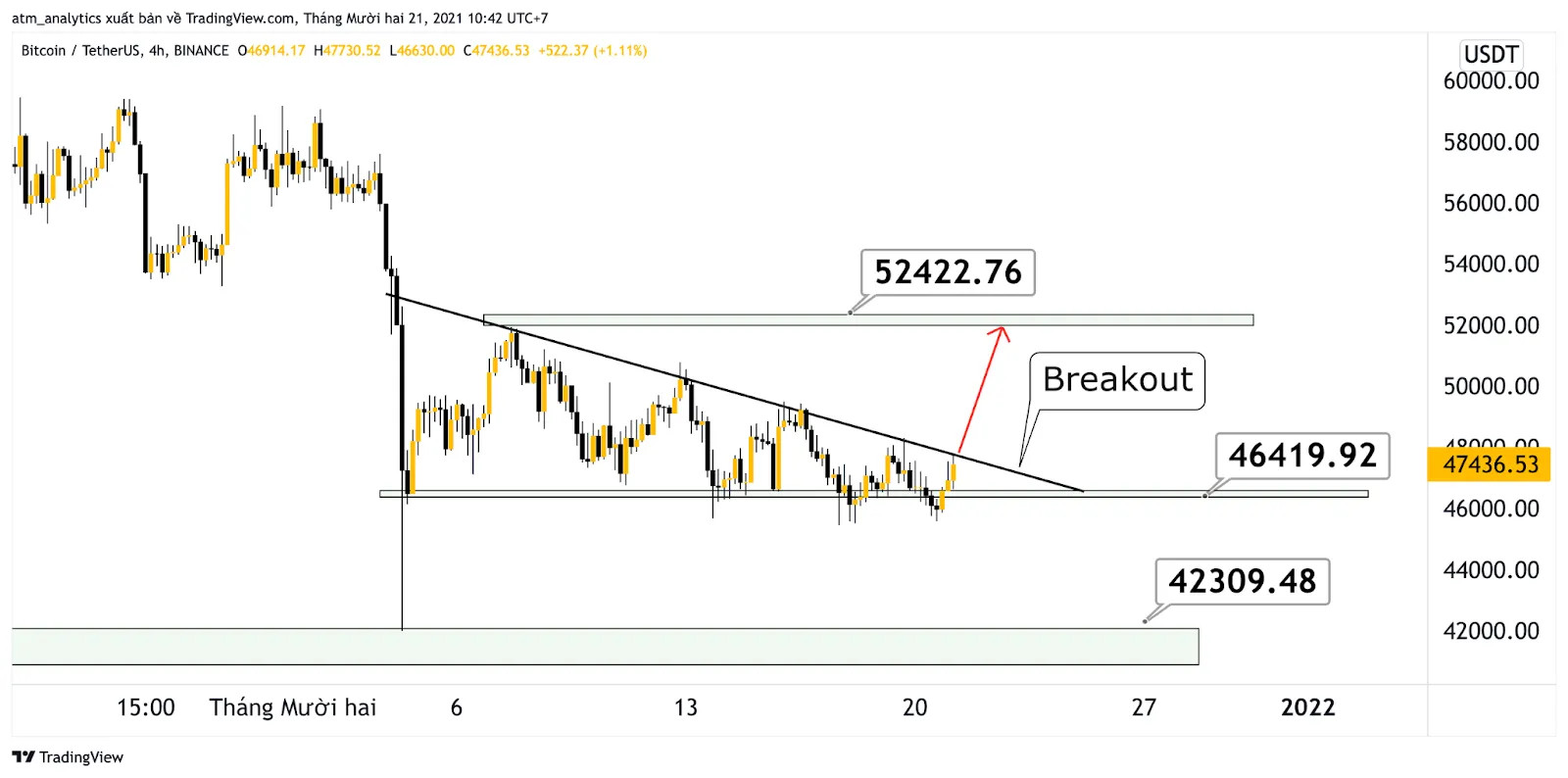 chart btc usd khung h1