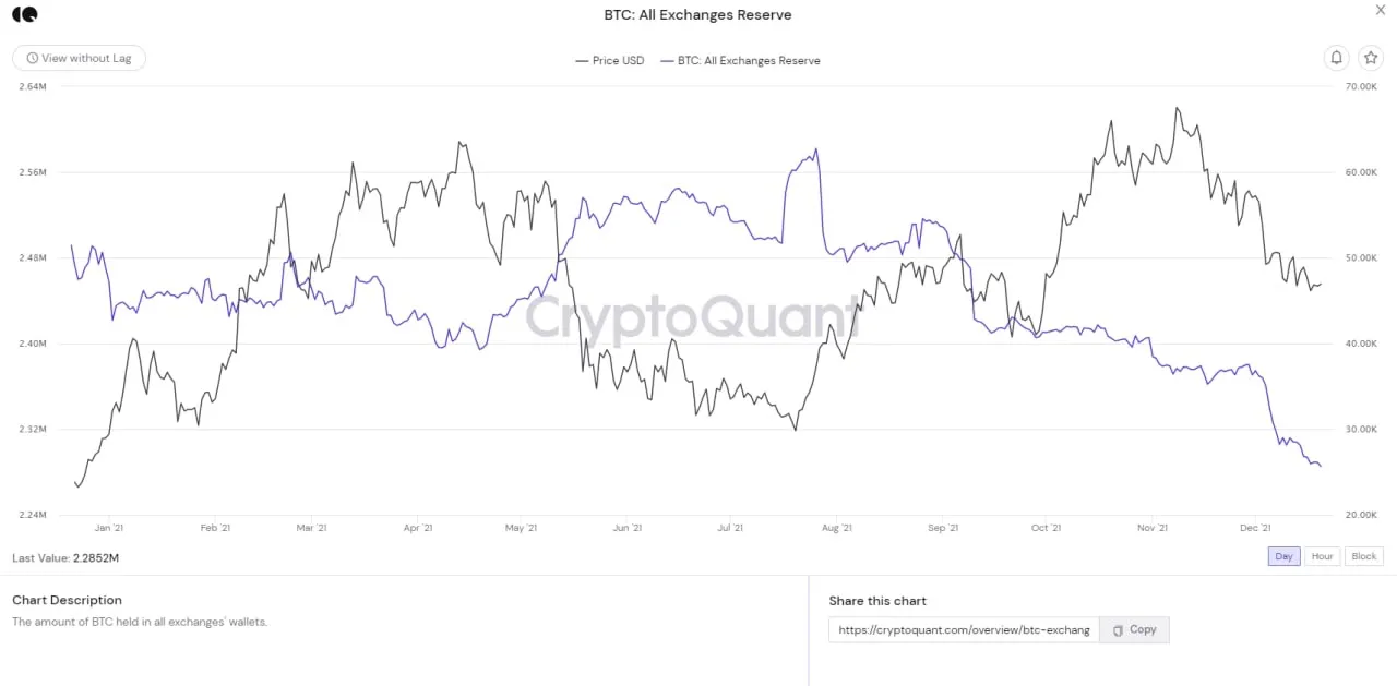 lượng btc dự trữ trên sàn