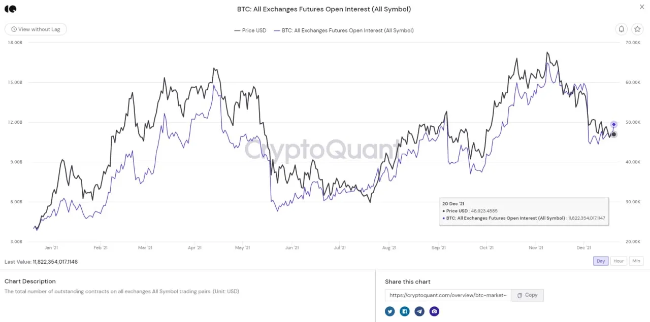 open interest oi tăng nhẹ