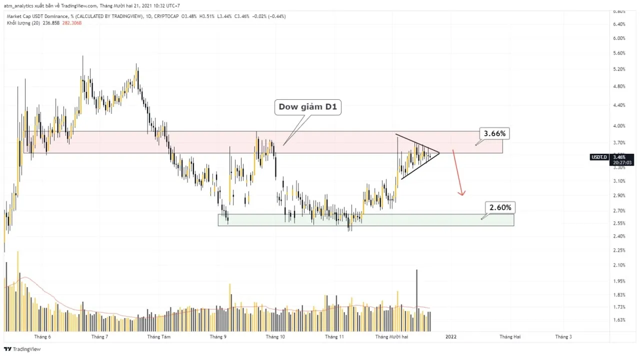 chart usdt d khung d