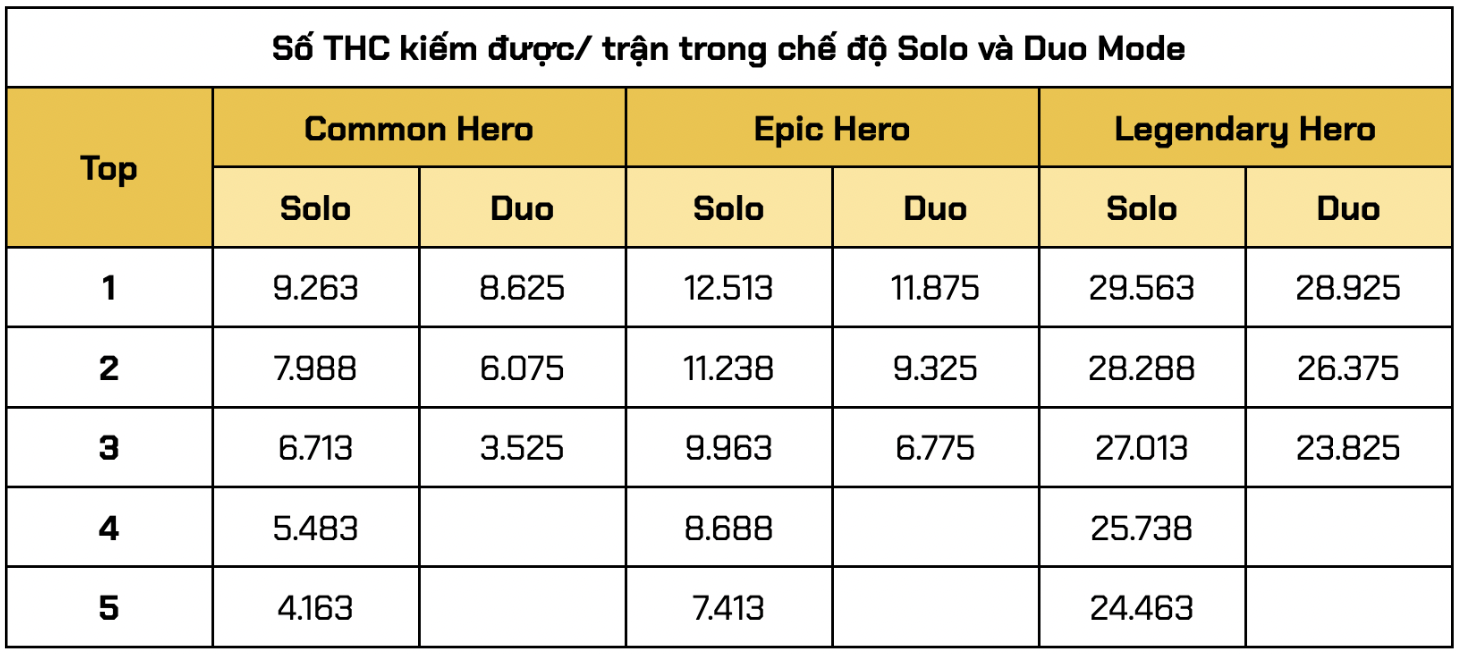 số thc kiếm được trong solo duo