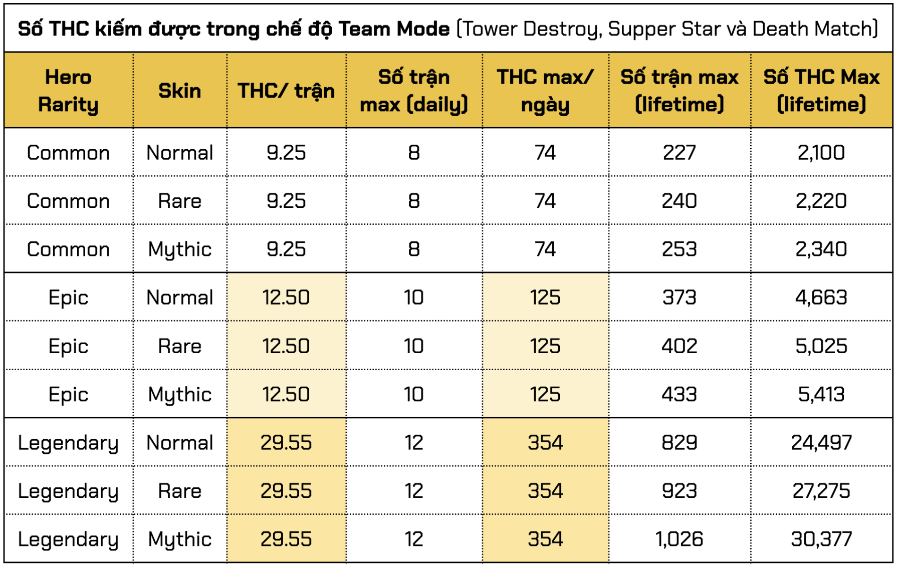 số thc kiếm được trong team mode