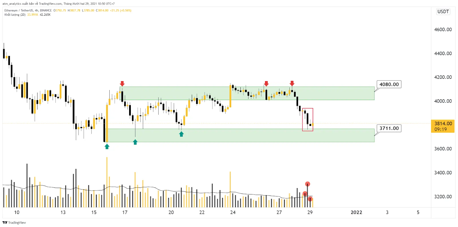 eth usdt 4h