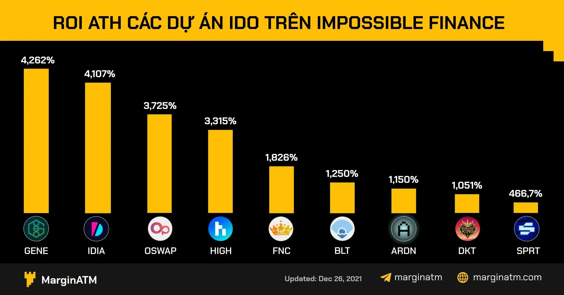 roi ath các dự án ido impossible finance