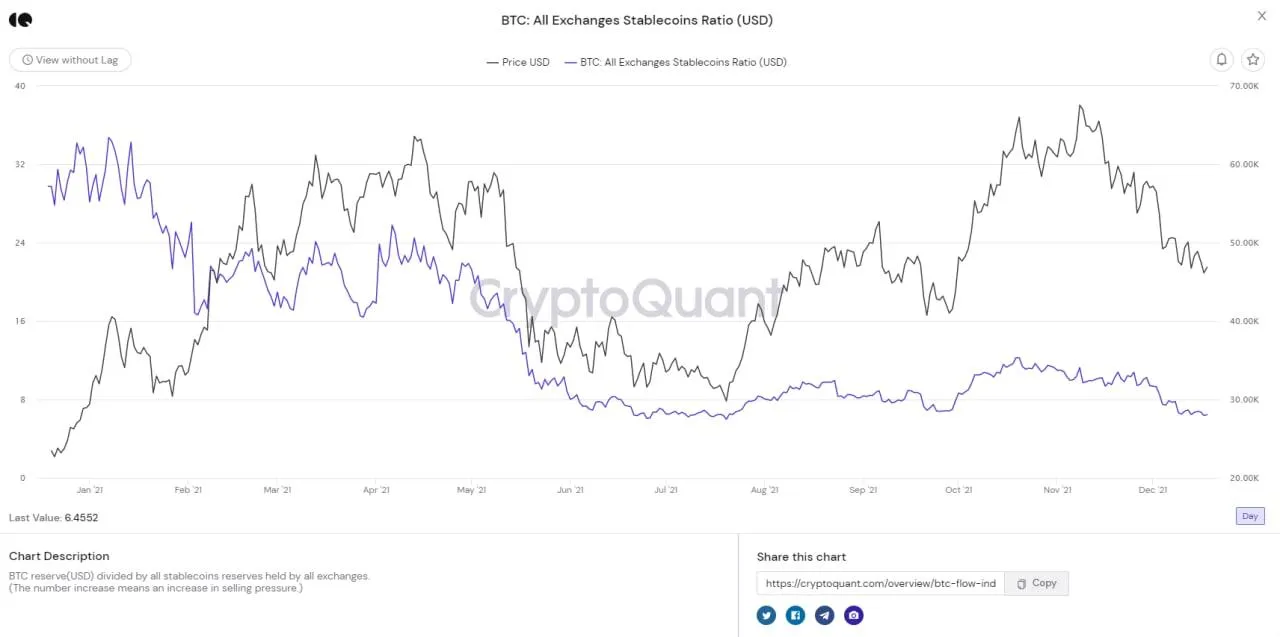 tỉ lệ stablecoin trên sàn