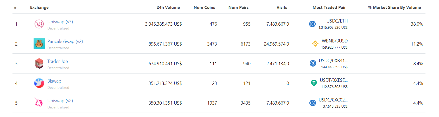 top 5 sàn dex