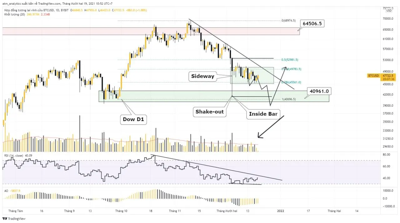 chart btc usd khung d1