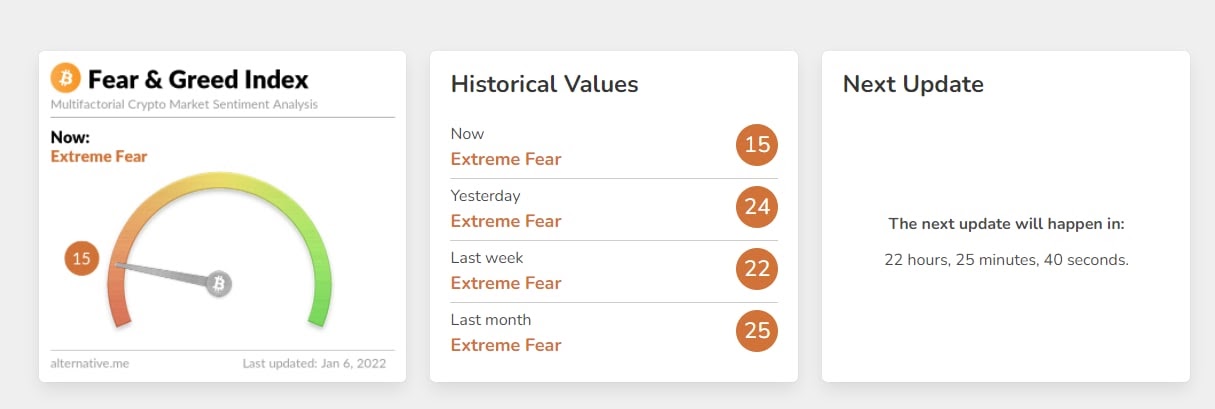 tâm lý thị trường giảm đến mức 15 sợ hãi cực độ
