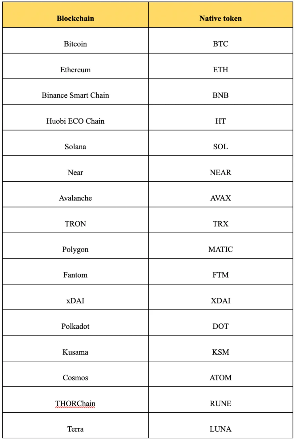 bảng phí gas blockchain