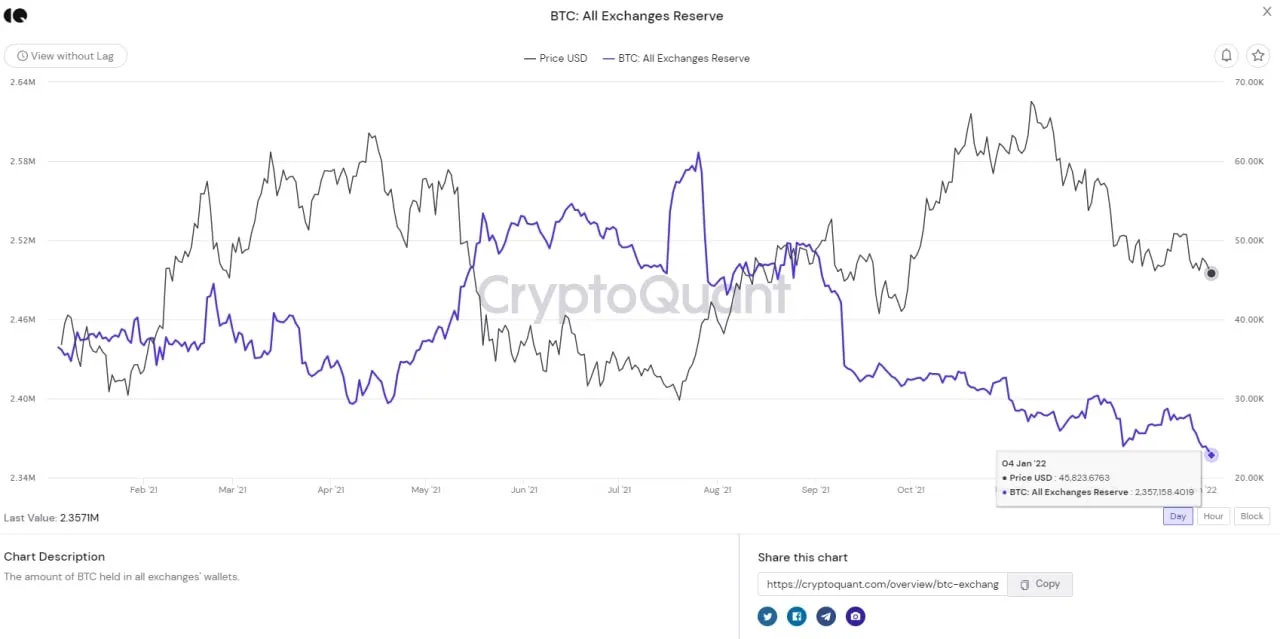 lượng btc dự trữ trên sàn giảm dần